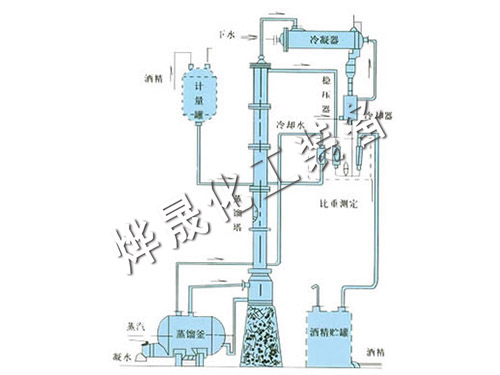 甲醇、乙醇蒸餾裝置